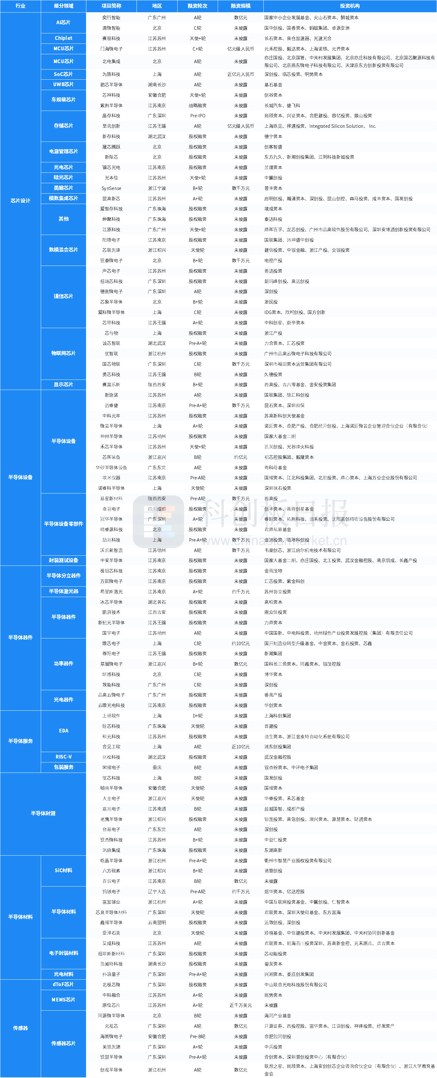 1月国内半导体领域投融资事件环比增3077% 瞻芯电子完成近10亿元融资(图9)