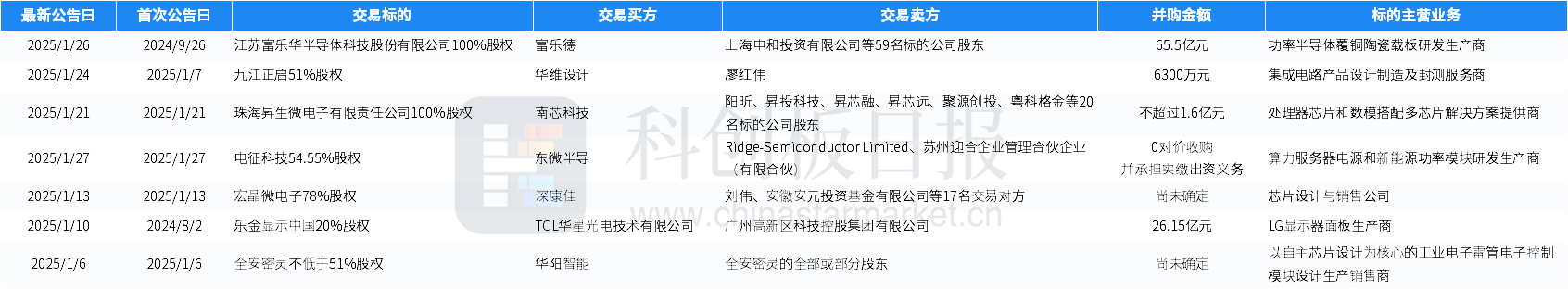 1月国内半导体领域投融资事件环比增3077% 瞻芯电子完成近10亿元融资(图12)