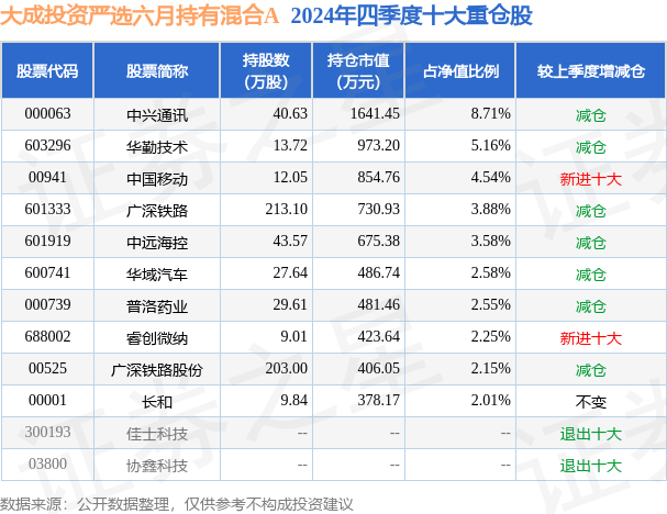 2月11日基金净值：大成投资严选六月持有混合A最新净值1281跌014%(图2)