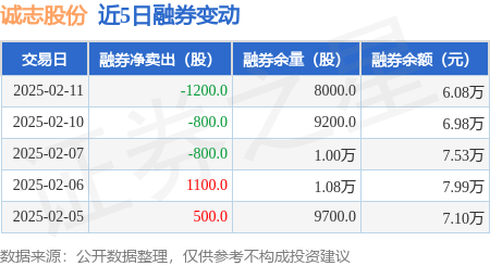 诚志股份：2月11日融芒果体育网址资买入88228万元融资融券余额473亿元(图2)