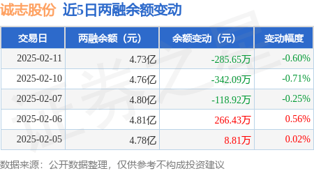 诚志股份：2月11日融芒果体育网址资买入88228万元融资融券余额473亿元(图3)