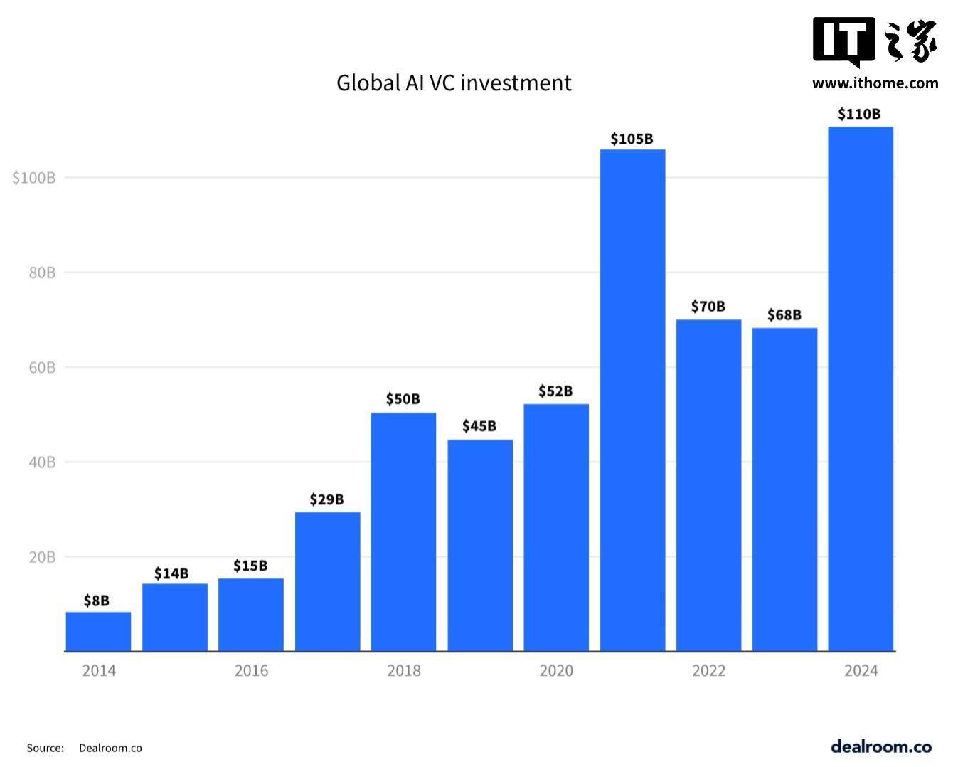 2024 年 AI 投资飙升 62% 达 芒果体育官网1100 亿美元(图1)