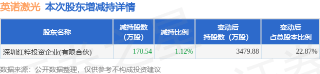 2月13日英诺激光发布公告股东减持17054万股(图1)
