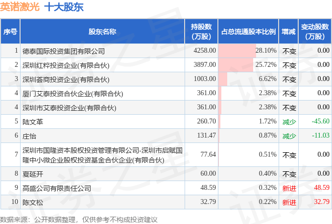 2月13日英诺激光发布公告股东减持17054万股(图2)
