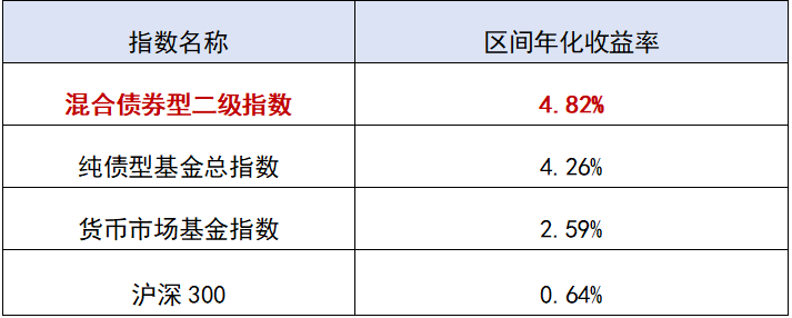 闲钱投资选一只靠谱的“二级债基”就够了(图1)
