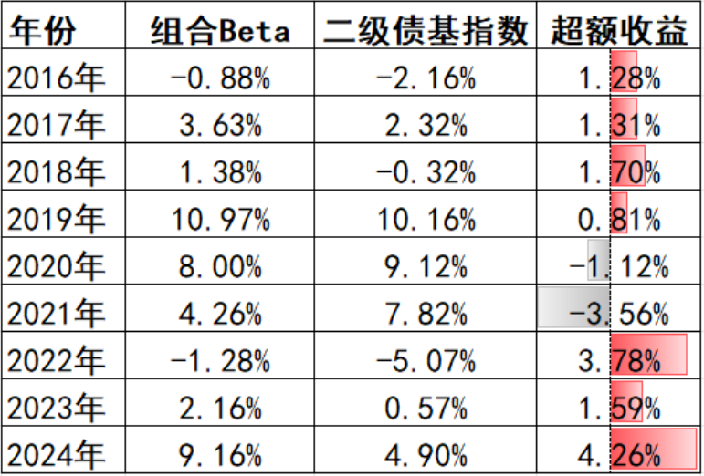 闲钱投资选一只靠谱的“二级债基”就够了(图4)