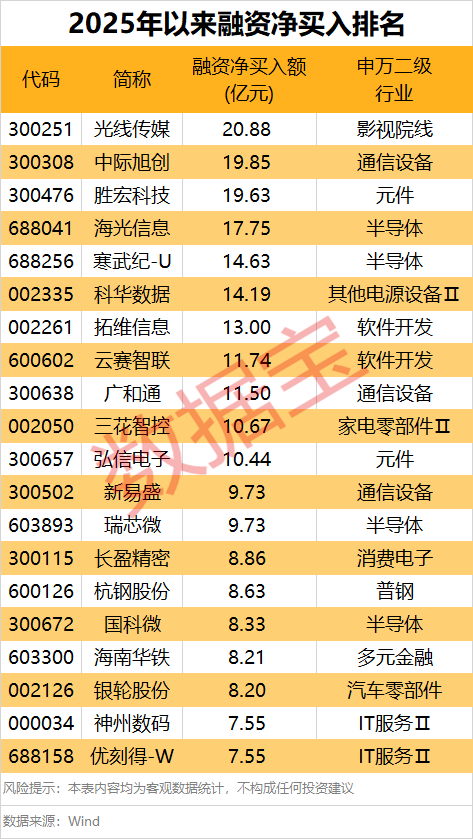 191万亿元做多情绪浓厚融资“扫货”名单出炉芒果体育注册(图2)