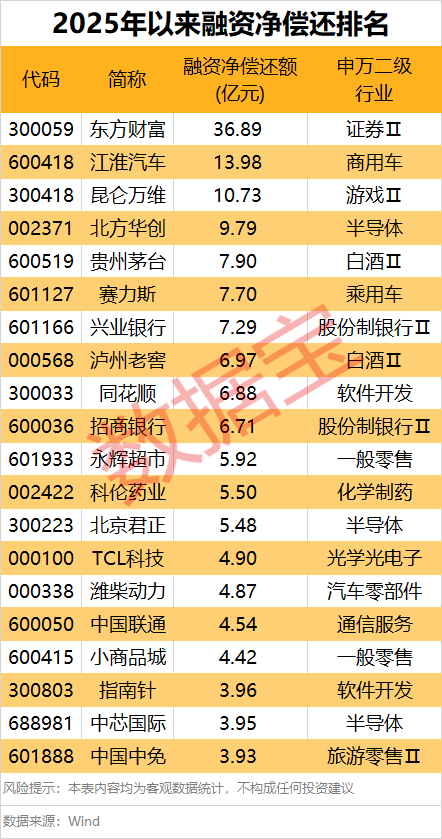 191万亿元做多情绪浓厚融资“扫货”名单出炉芒果体育注册(图3)