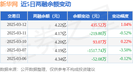 新华网：3月12日融资买入37793万元融资融券余额422亿元(图2)
