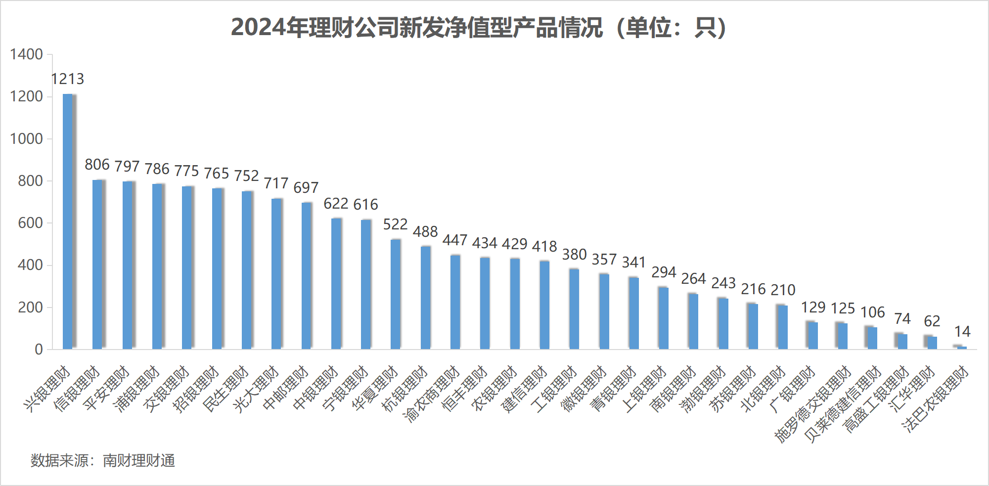 银行理财年度盘点①丨2024年理财产品发行量同比增超20%所有期限产品平均定价跌破3%(图1)
