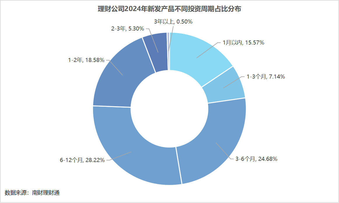 银行理财年度盘点①丨2024年理财产品发行量同比增超20%所有期限产品平均定价跌破3%(图2)