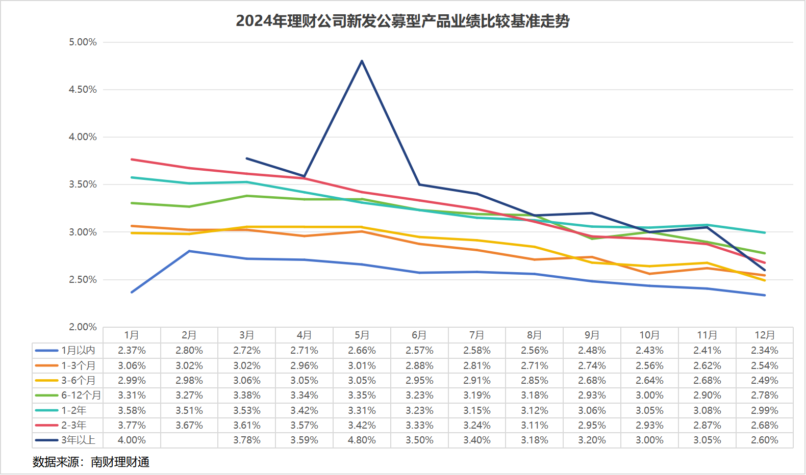 银行理财年度盘点①丨2024年理财产品发行量同比增超20%所有期限产品平均定价跌破3%(图3)