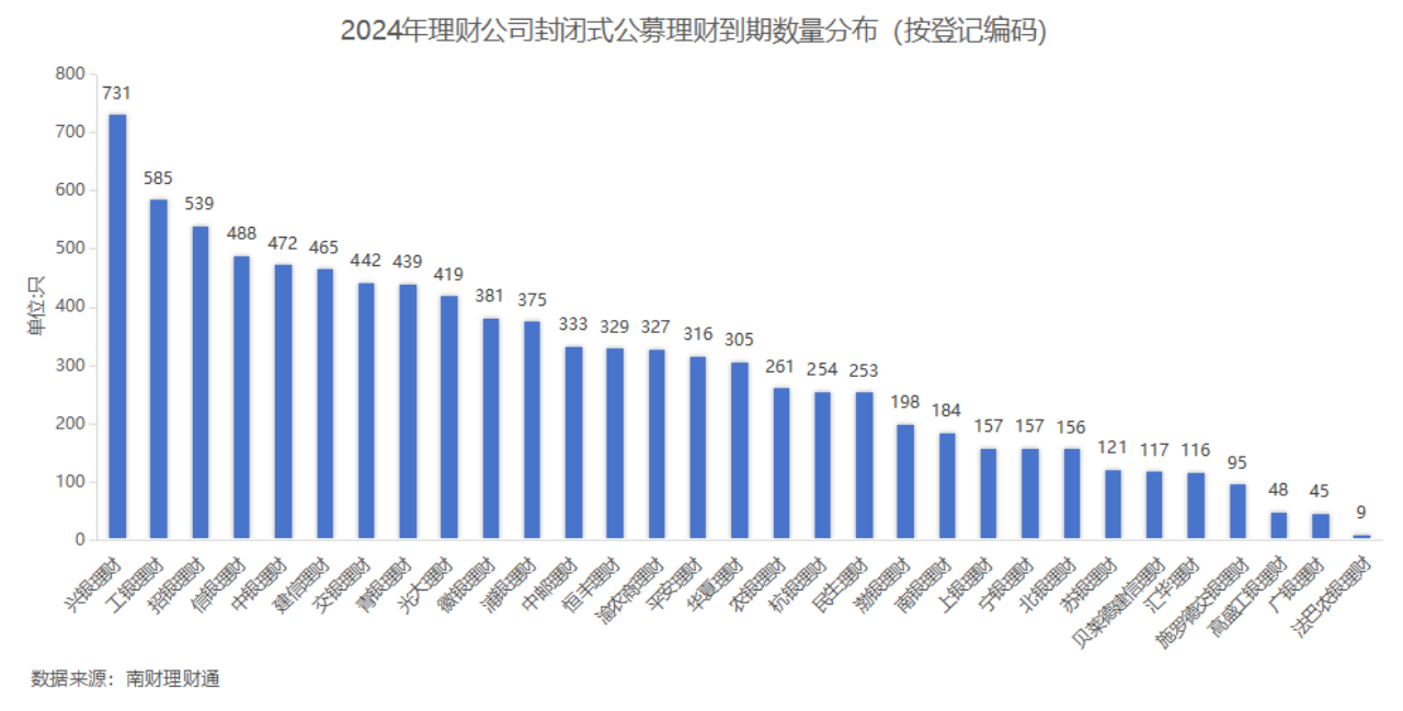 银行理财年度盘点③丨2024年超八成固收类理财产品收益率达标4家公司达标率不到50%(图1)