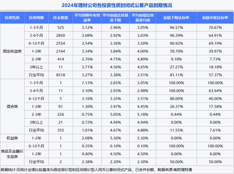 银行理财年度盘点③丨2024年超八成固收类理财产品收益率达标4家公司达标率不到50%(图3)