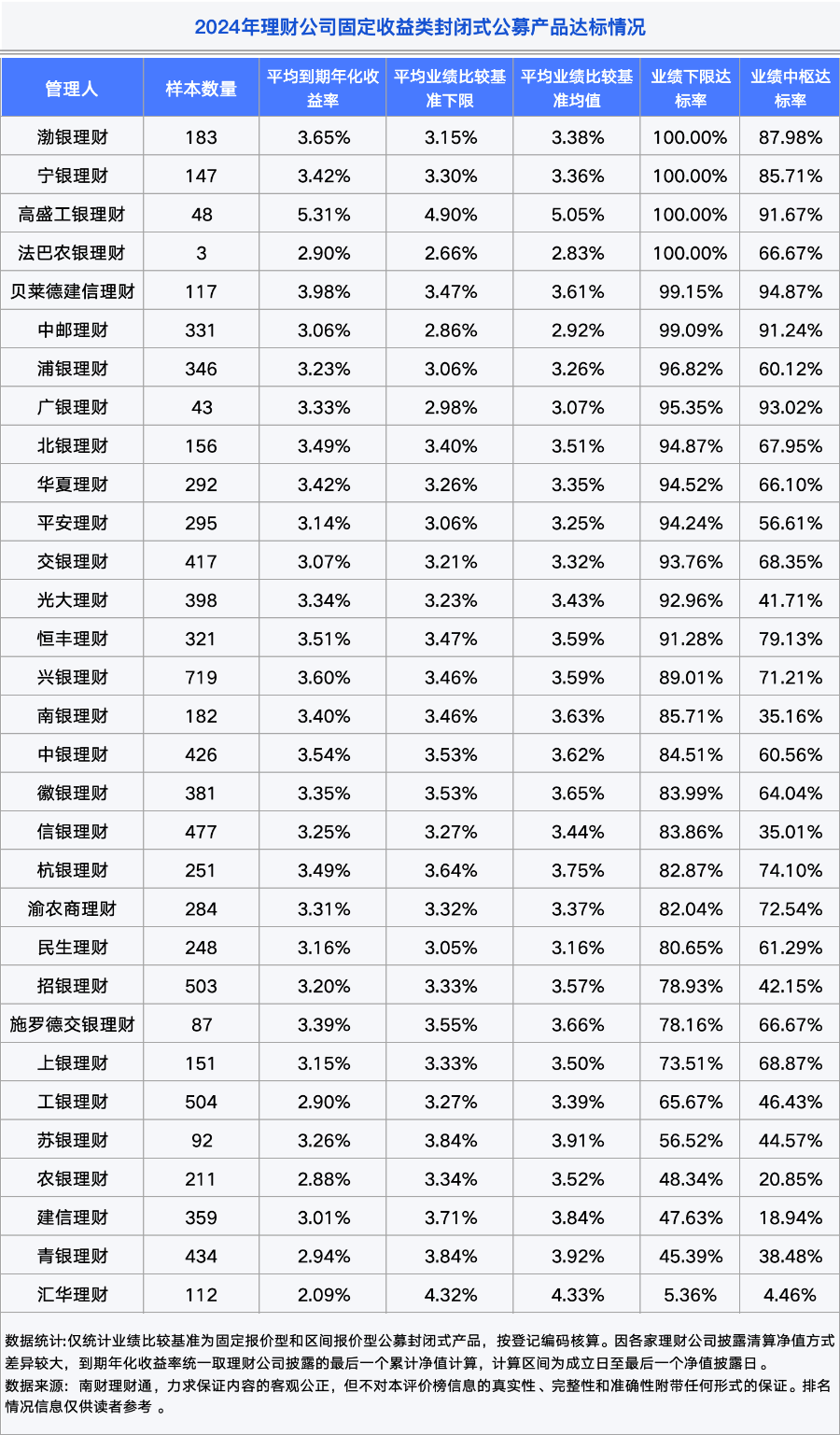 银行理财年度盘点③丨2024年超八成固收类理财产品收益率达标4家公司达标率不到50%(图4)