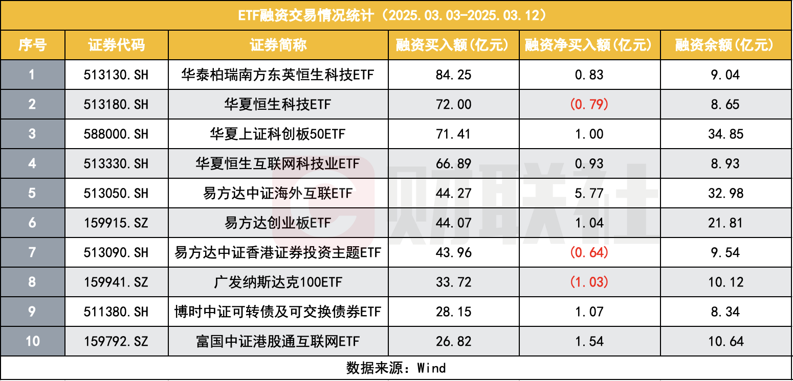芒果体育网址融资余额刷新2015年历史峰值连续三日破19万亿这次与10年前有何不同？(图4)
