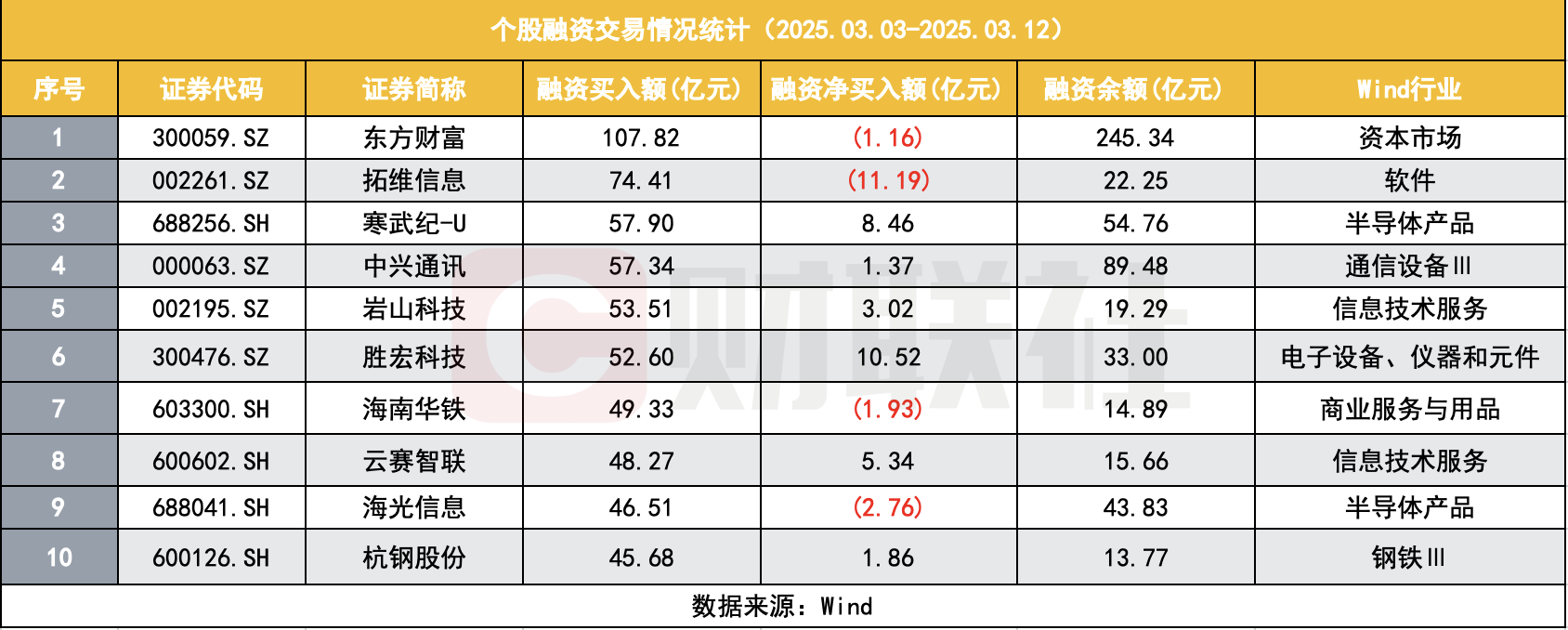 芒果体育网址融资余额刷新2015年历史峰值连续三日破19万亿这次与10年前有何不同？(图3)