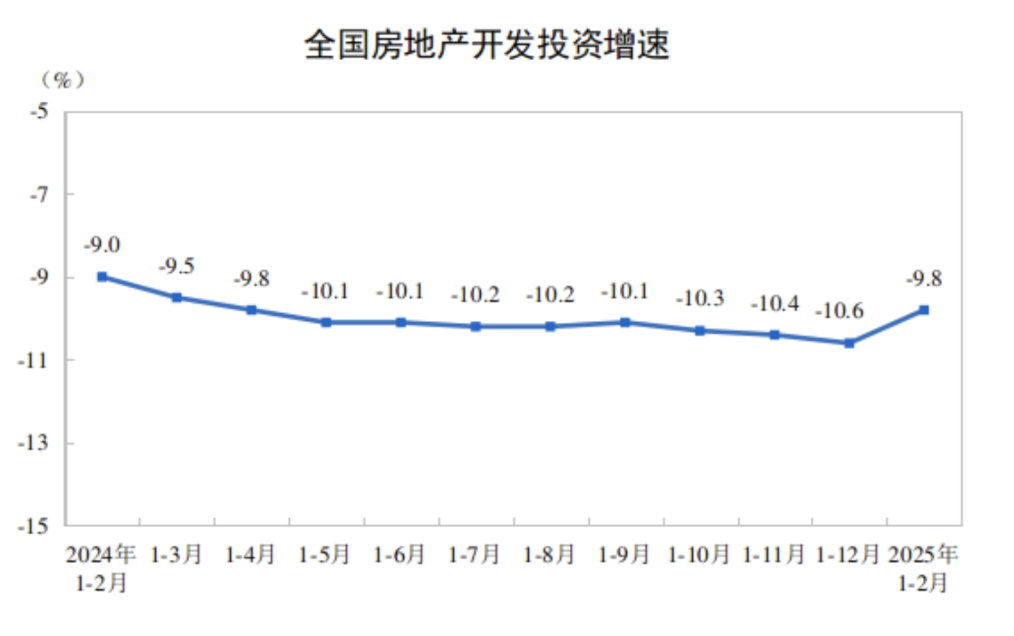 楼市延续回稳态势：芒果体育注册房地产开发投资降幅收窄房企在核心城市积极拿地(图1)