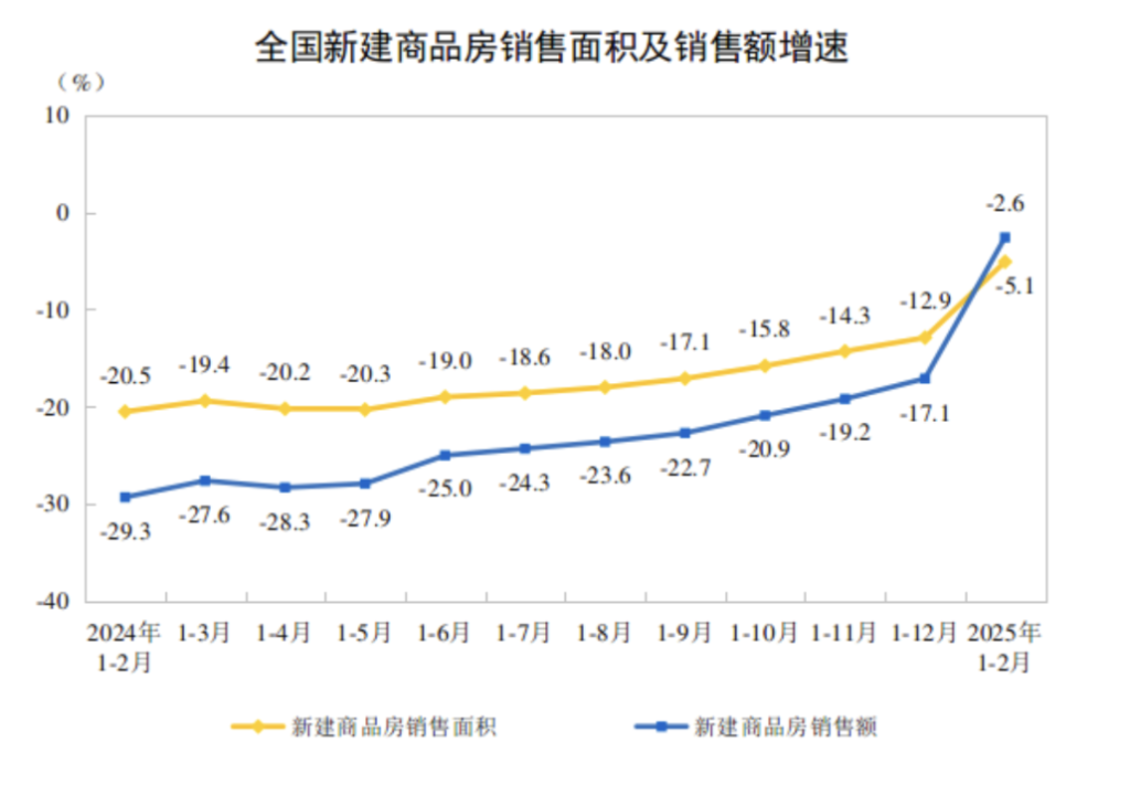 楼市延续回稳态势：芒果体育注册房地产开发投资降幅收窄房企在核心城市积极拿地(图2)