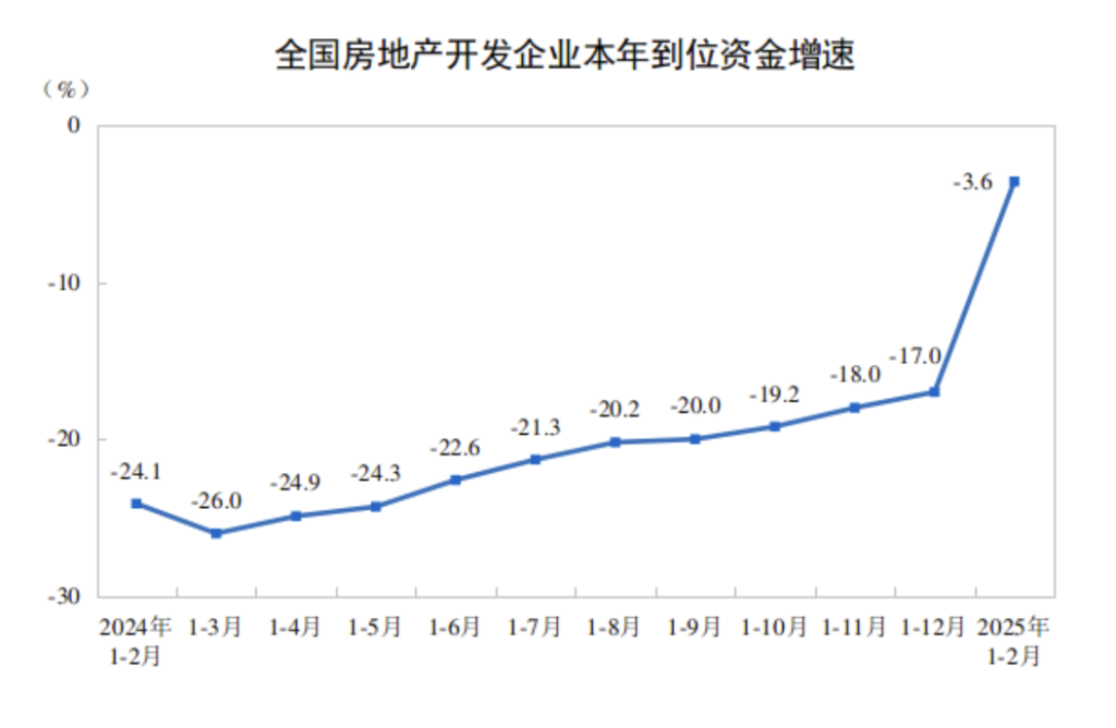 楼市延续回稳态势：芒果体育注册房地产开发投资降幅收窄房企在核心城市积极拿地(图3)