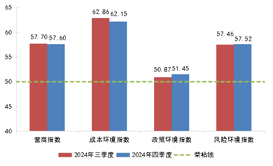 新华指数普惠金融小微指数显示：小微企业营商环境持续向好融资成本低位稳定融资质量不断提升(图4)