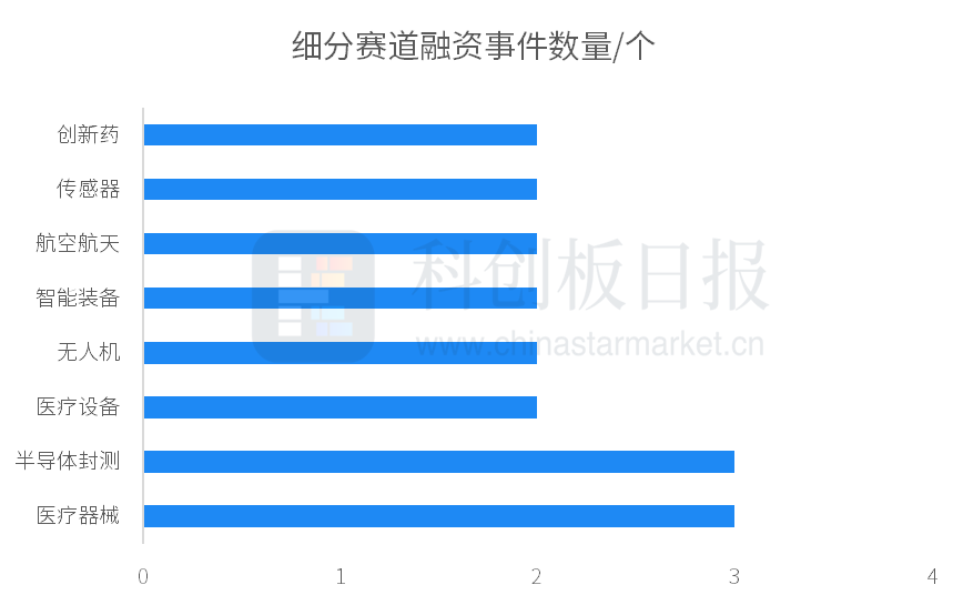 一级市场本周59起融资环比减少398%蔚来能源获25亿元战略投资(图2)