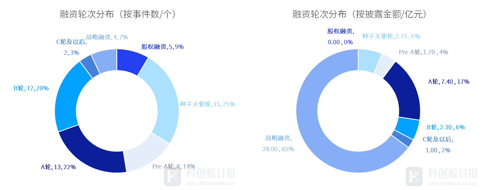 一级市场本周59起融资环比减少398%蔚来能源获25亿元战略投资(图4)