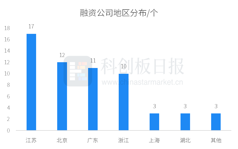 一级市场本周59起融资环比减少398%蔚来能源获25亿元战略投资(图5)