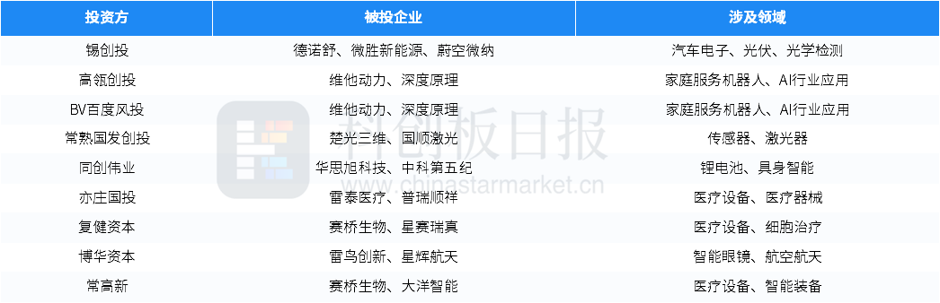 一级市场本周59起融资环比减少398%蔚来能源获25亿元战略投资(图6)