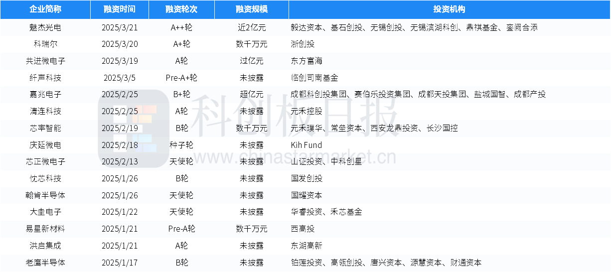 一级市场本周59起融资环比减少398%蔚来能源获25亿元战略投资(图8)