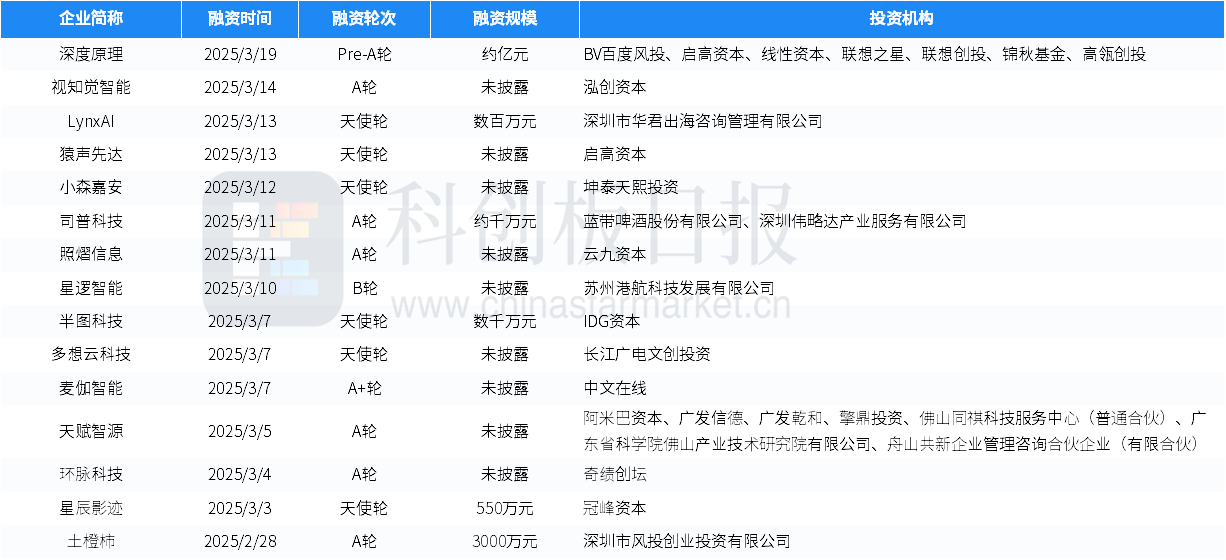 一级市场本周59起融资环比减少398%蔚来能源获25亿元战略投资(图10)