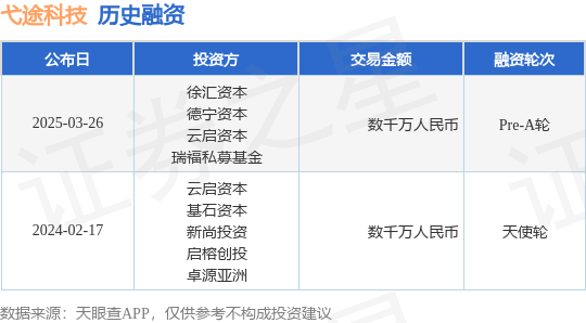 【投融资动态】弋途科技PreA轮融资额数千万人民币投资方为徐汇资本德宁资本等(图1)