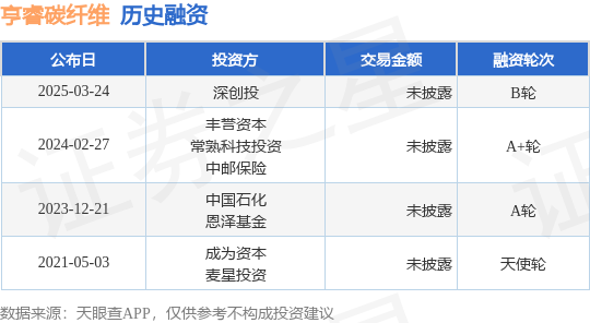 【投融资动态】亨睿碳纤维B轮融资投资方为深创投(图1)