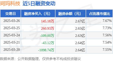 珂玛科技:3月26日融资买入9349万元融资融券余额267亿元(图1) 珂玛科技:3月26日融资买入9349万元融资融券余额267亿元(图1)