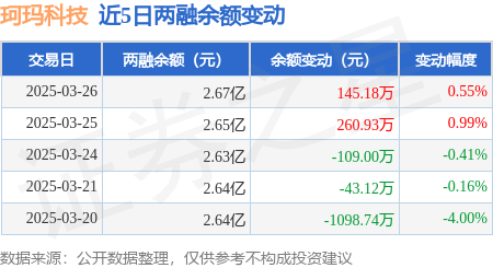 珂玛科技:3月26日融资买入9349万元融资融券余额267亿元(图2) 珂玛科技:3月26日融资买入9349万元融资融券余额267亿元(图2)