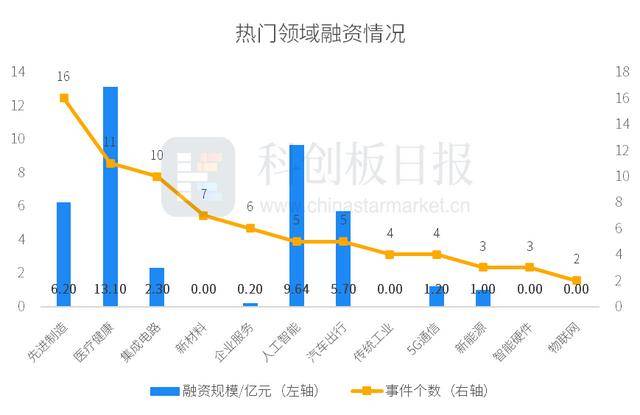 财联社创投通：一级市场本周79起融资环比增加339%瑞桥鼎科集团完成超10亿元A轮融资(图1)