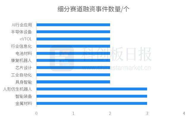 财联社创投通：一级市场本周79起融资环比增加339%瑞桥鼎科集团完成超10亿元A轮融资(图2)