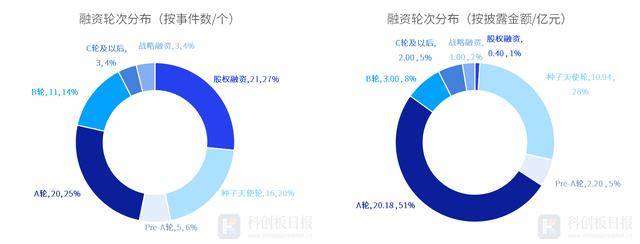 财联社创投通：一级市场本周79起融资环比增加339%瑞桥鼎科集团完成超10亿元A轮融资(图4)