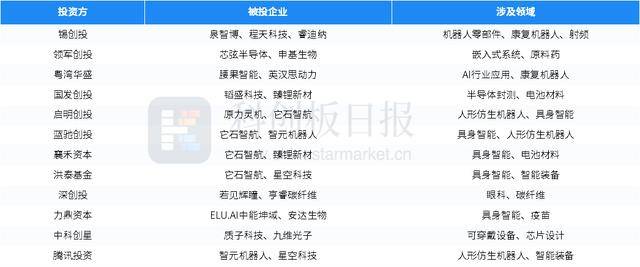 财联社创投通：一级市场本周79起融资环比增加339%瑞桥鼎科集团完成超10亿元A轮融资(图6)