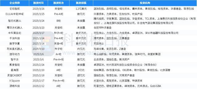 财联社创投通：一级市场本周79起融资环比增加339%瑞桥鼎科集团完成超10亿元A轮融资(图7)