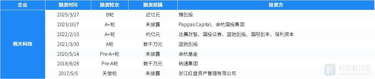 财联社创投通：一级市场本周79起融资环比增加339%瑞桥鼎科集团完成超10亿元A轮融资(图8)