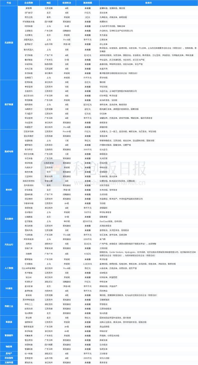 财联社创投通：一级市场本周79起融资环比增加339%瑞桥鼎科集团完成超10亿元A轮融资(图11)