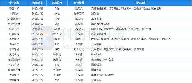 财联社创投通：一级市场本周79起融资环比增加339%瑞桥鼎科集团完成超10亿元A轮融资(图10)