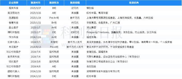 财联社创投通：一级市场本周79起融资环比增加339%瑞桥鼎科集团完成超10亿元A轮融资(图9)