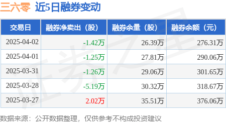 三六零：4月2日融资买入2302万元融资融券余额1795亿元(图2)
