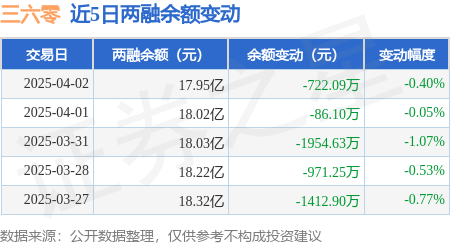 三六零：4月2日融资买入2302万元融资融券余额1795亿元(图3)