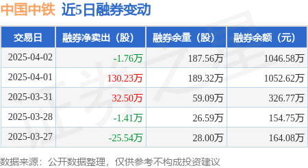 中国中铁：4月2日融资买入419031万元融资融券余额1788亿元(图2)