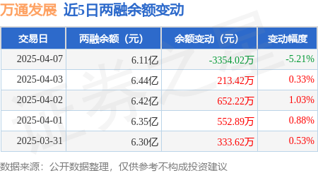 万通发展：4月7日融资买入90845万元融资融券余额6芒果体育APP11亿元(图3)