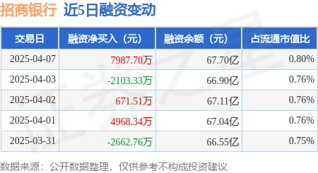 招商银行：4月7日融资净买入79877万元当日排名第19(图1)