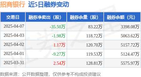招商银行：4月7日融资净买入79877万元当日排名第19(图2)